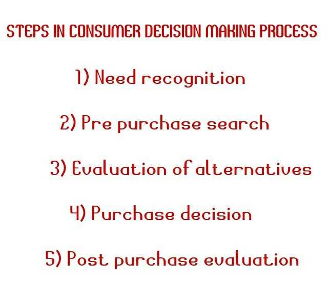 steps in consumer decision making process