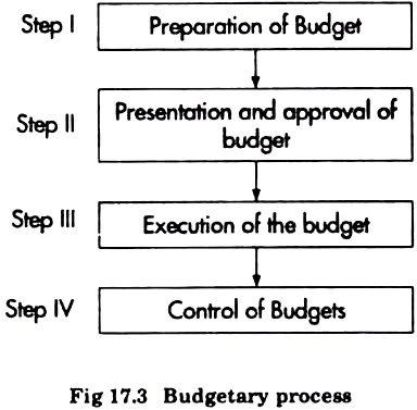 process of advertising budget